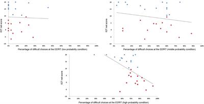 Behavioral and Neural Arguments of Motivational Influence on Decision Making During Uncertainty